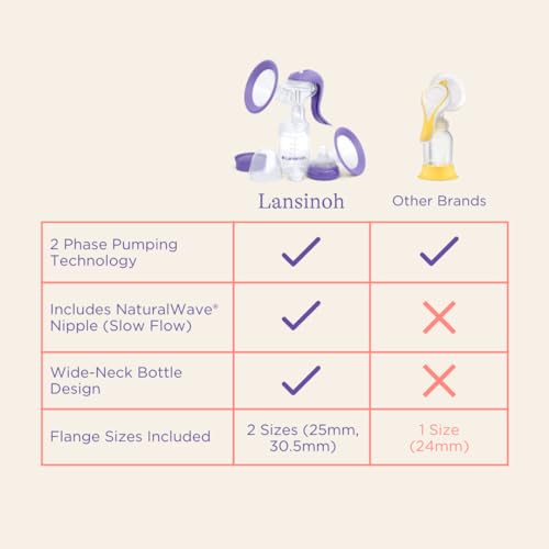 Lansinoh Manual Breast Pump, Hand Pump with Comfortable Flange, Includes 5oz Baby Bottle with Slow Flow Nipple, Breastfeeding Essentials - Image 7