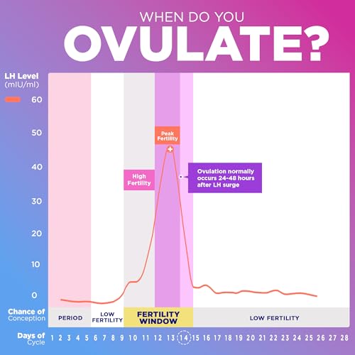 Pelvana Pregnancy and Ovulation Test Strips Combo Kit - 50 LH Fertility Test Strips + 20 Pregnancy HCG Checker Kits - Identify Your Peak Fertility Days - Easy at Home Ovulation Tests (70 Piece Kit) - Image 5