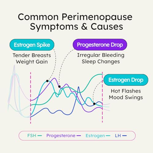 Proov - Empower Hormone Tracker - at Home FSH, LH, Estrogen & Progesterone Test Strips - Understand Your Hormone Balance - Perimenopause & Menopause Stage Indicator - Women 30-40+ - 1 Cycle Test Kit - Image 6